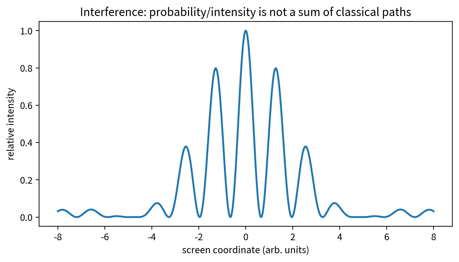 A simple double-slit interference pattern.