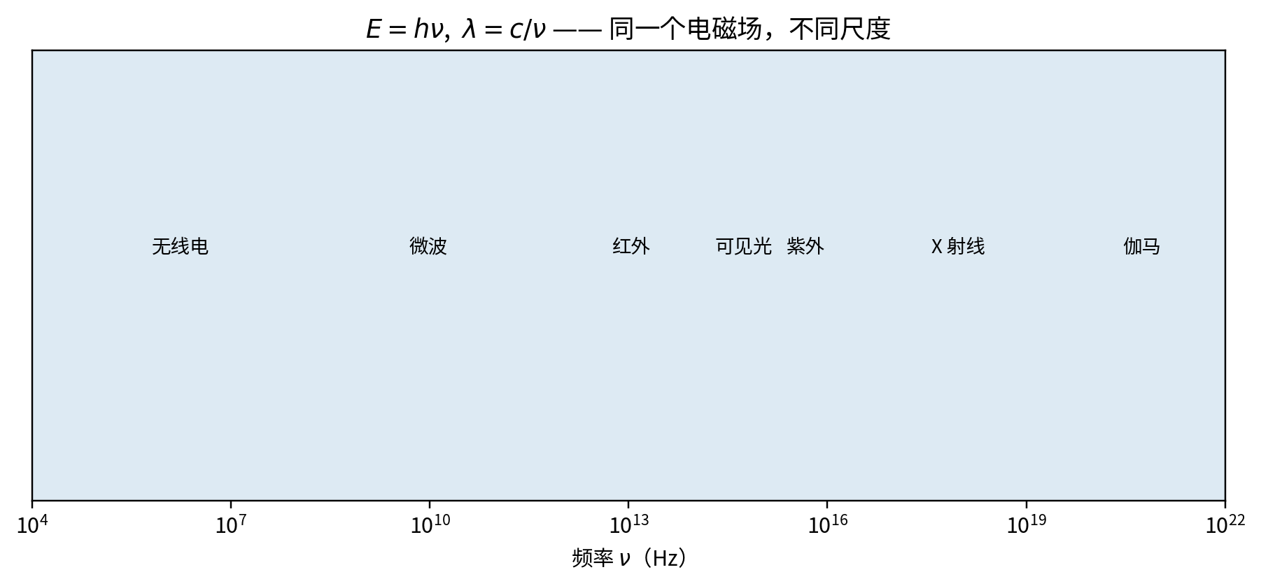 电磁谱:可见光只是很窄的一段。