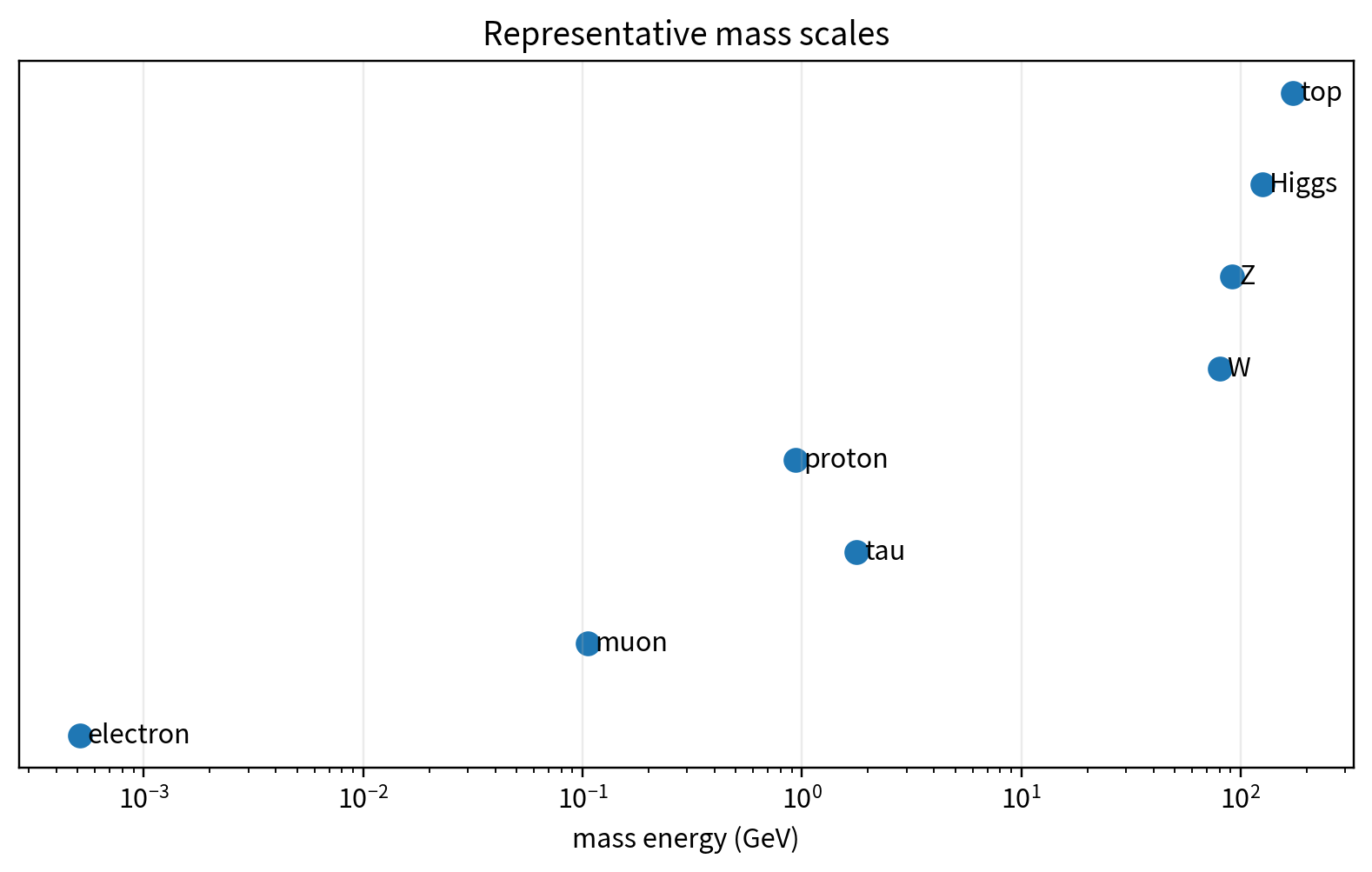 Representative particle mass scales.