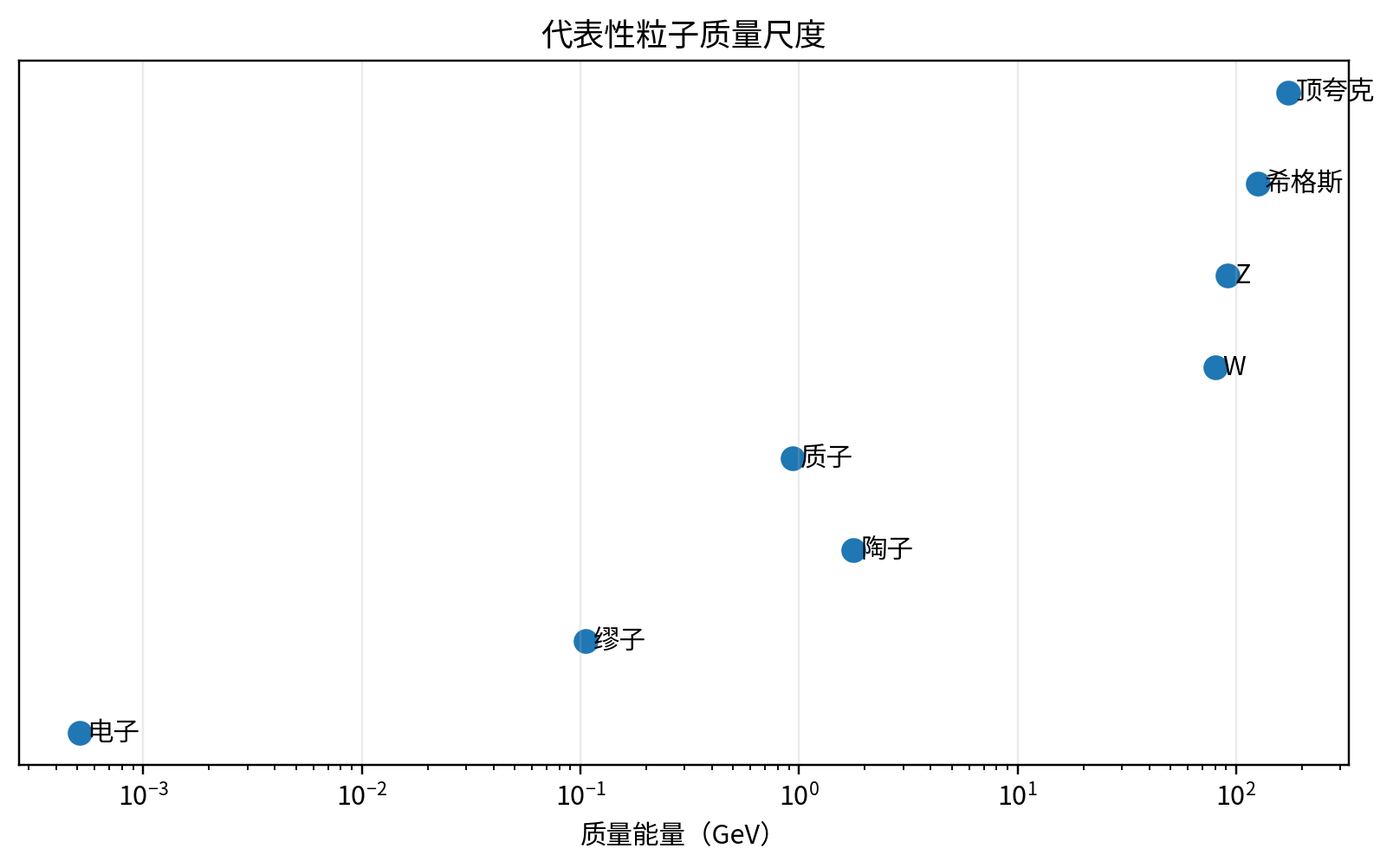 基本粒子与复合粒子的代表性质量尺度。