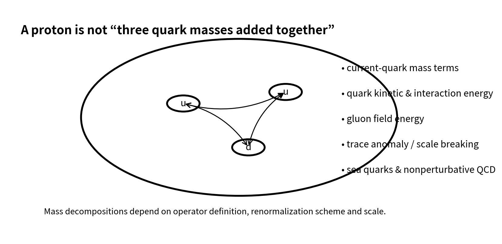 Why a proton is not just three quark masses.
