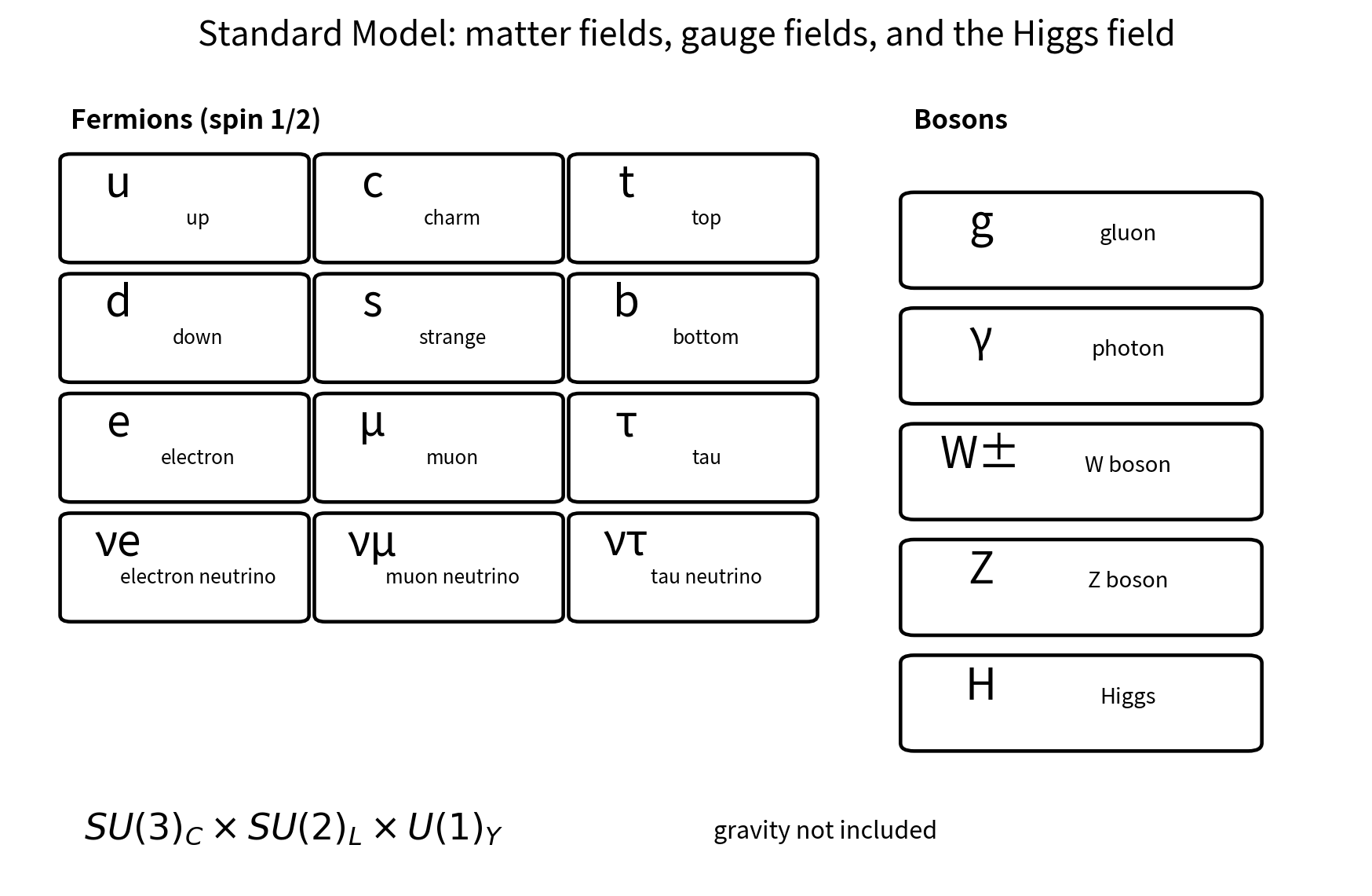 A compact map of the Standard Model.