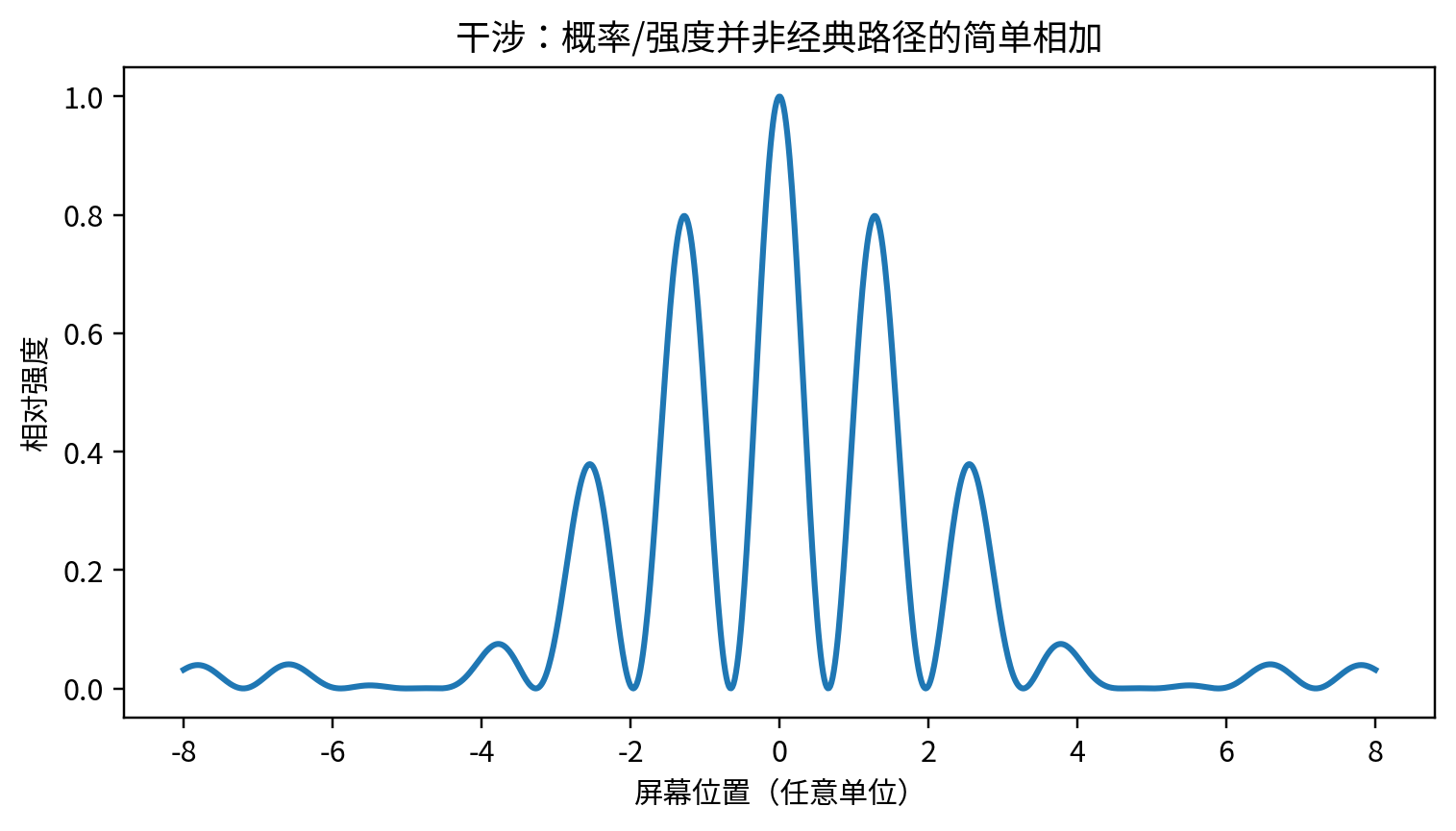 双缝干涉的几何关系。