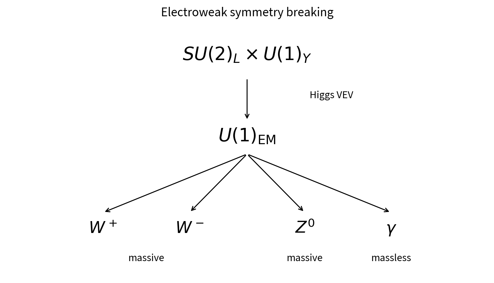 Electroweak symmetry breaking.
