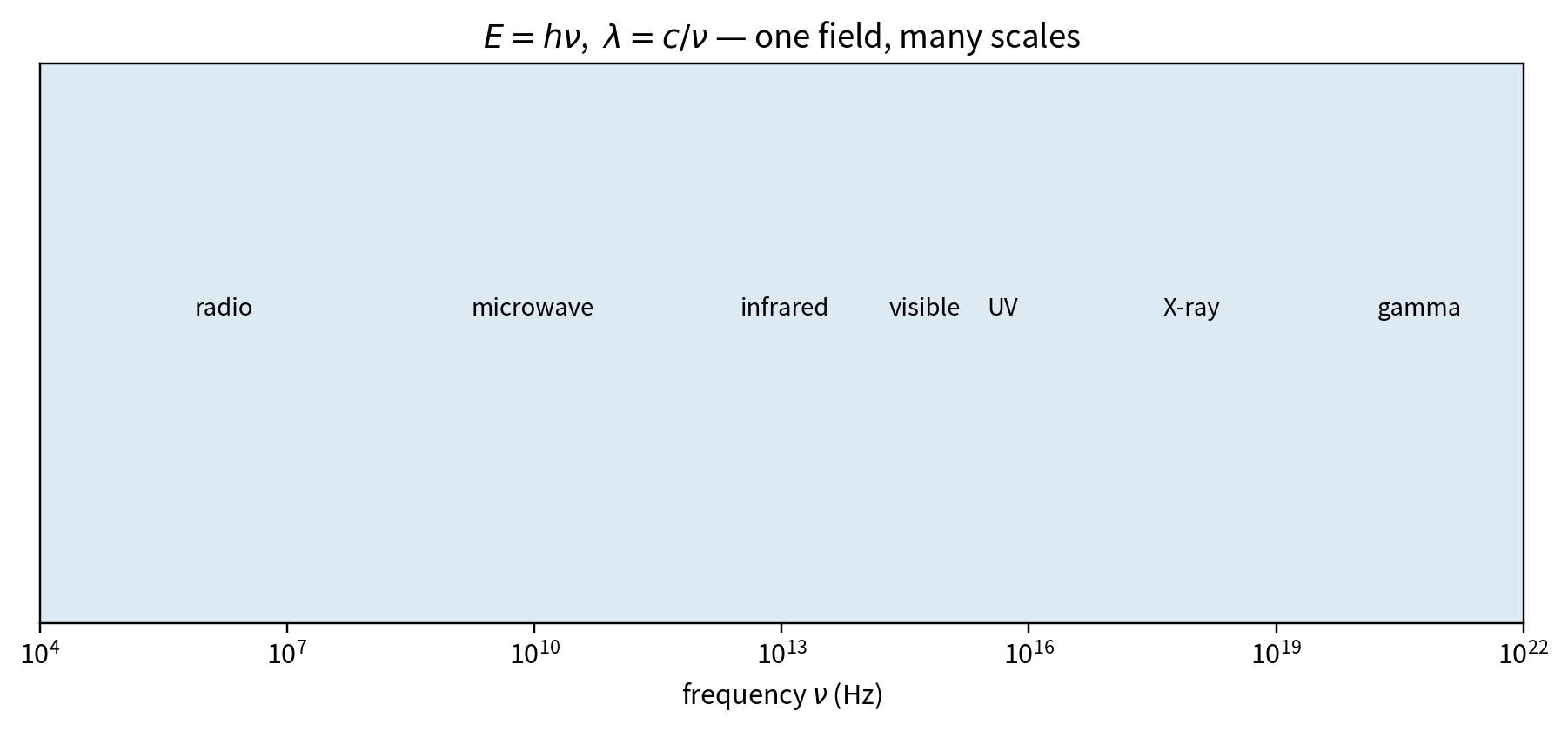 The electromagnetic spectrum.