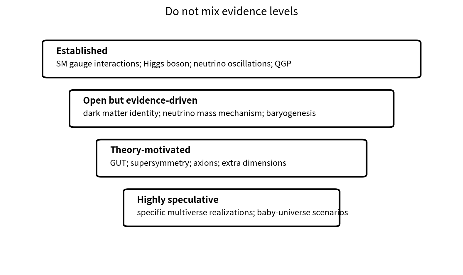 Evidence levels at the frontier.
