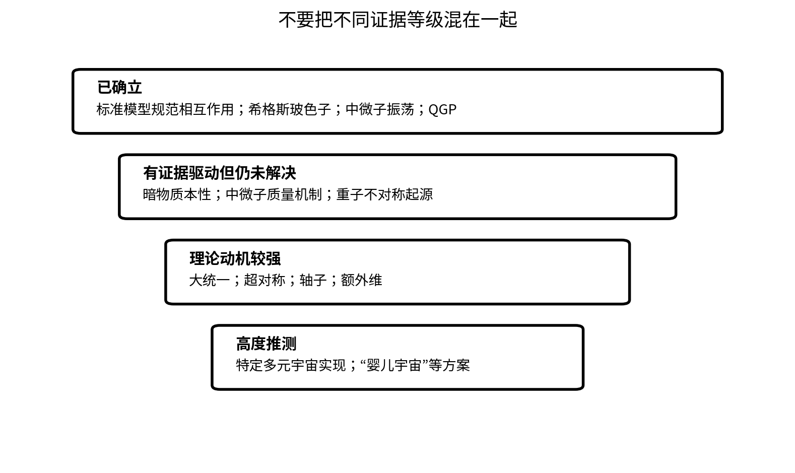 从已验证物理到高度推测框架的证据阶梯。