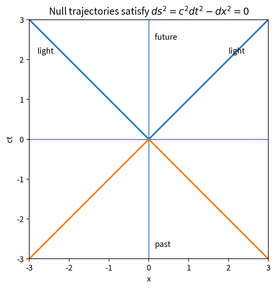 Light cone and null trajectories.