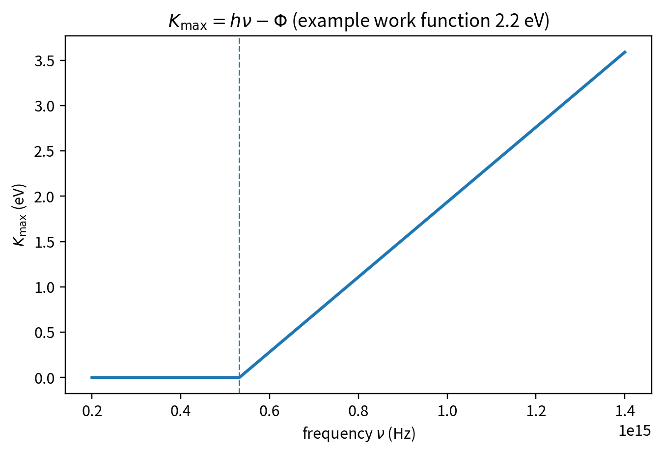 Photoelectric threshold relation.
