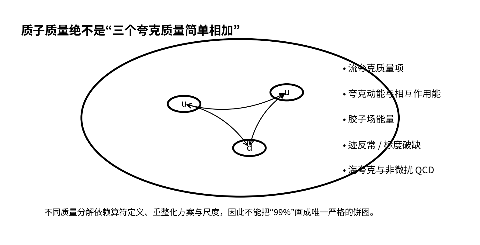 核子质量主要来自 QCD 动力学,而不是价夸克裸质量简单相加。