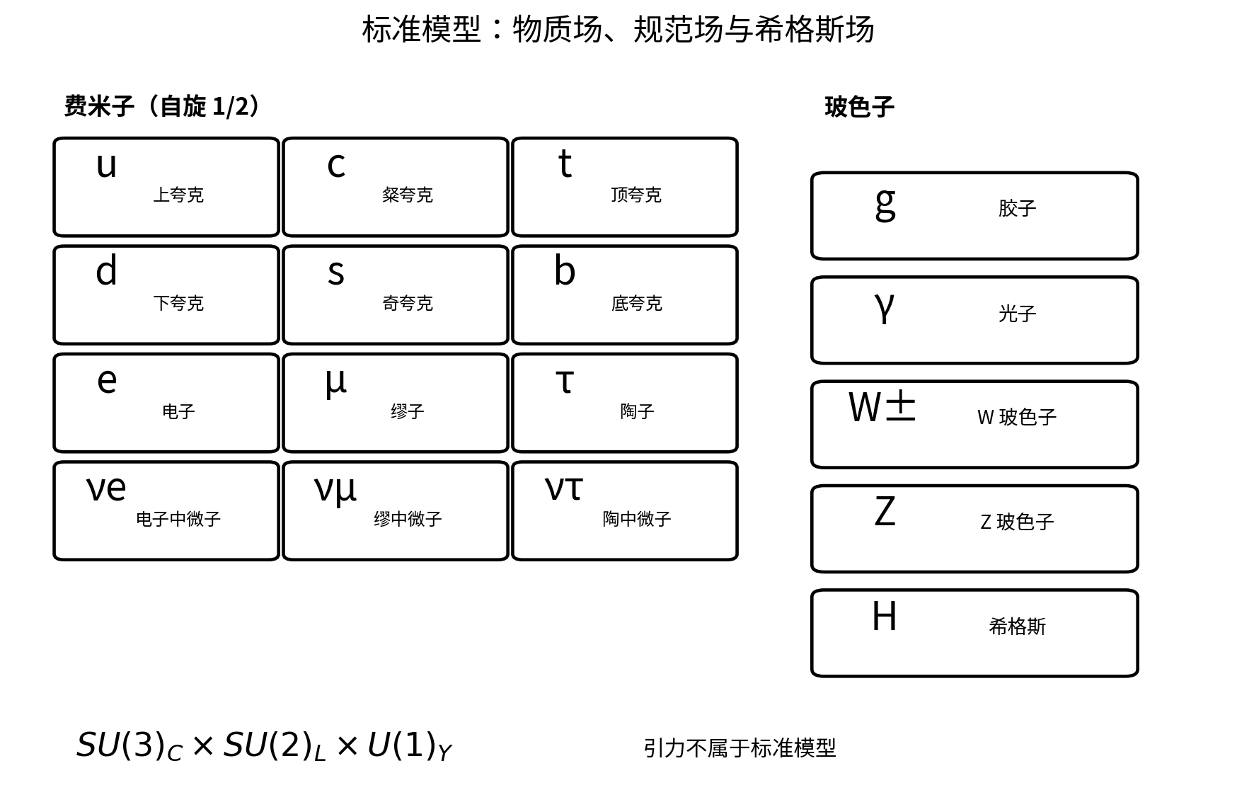 标准模型的基本粒子内容。