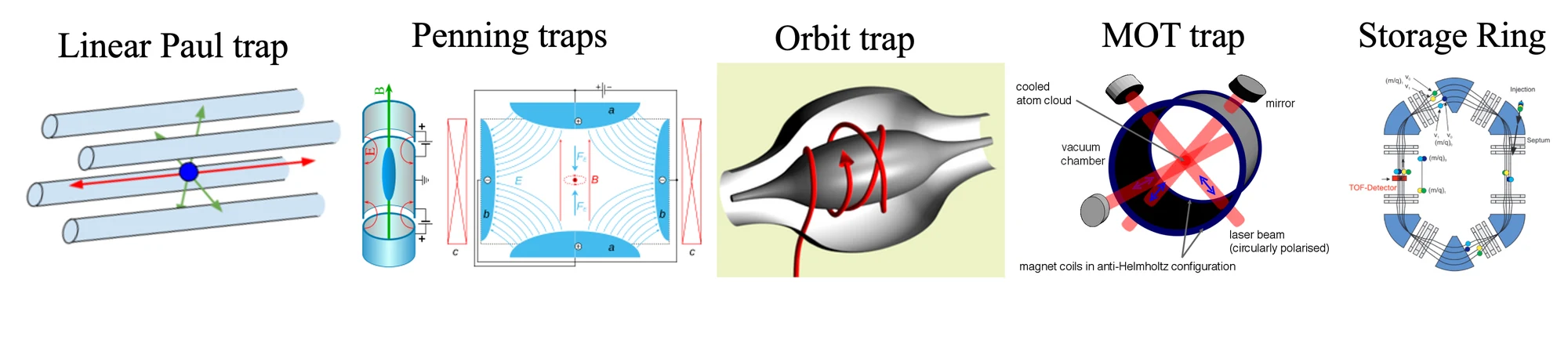 The family of ion and atom traps used for precision measurements: linear Paul trap, Penning trap, Orbitrap, magneto-optical trap and storage ring.