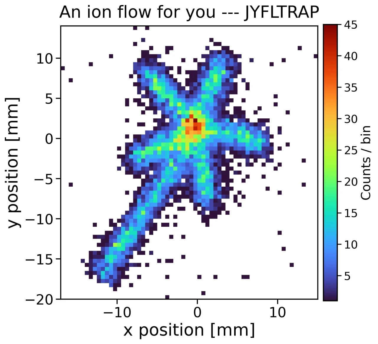 "An ion flow for you": an ion-position image recorded on the position-sensitive MCP detector at JYFLTRAP.